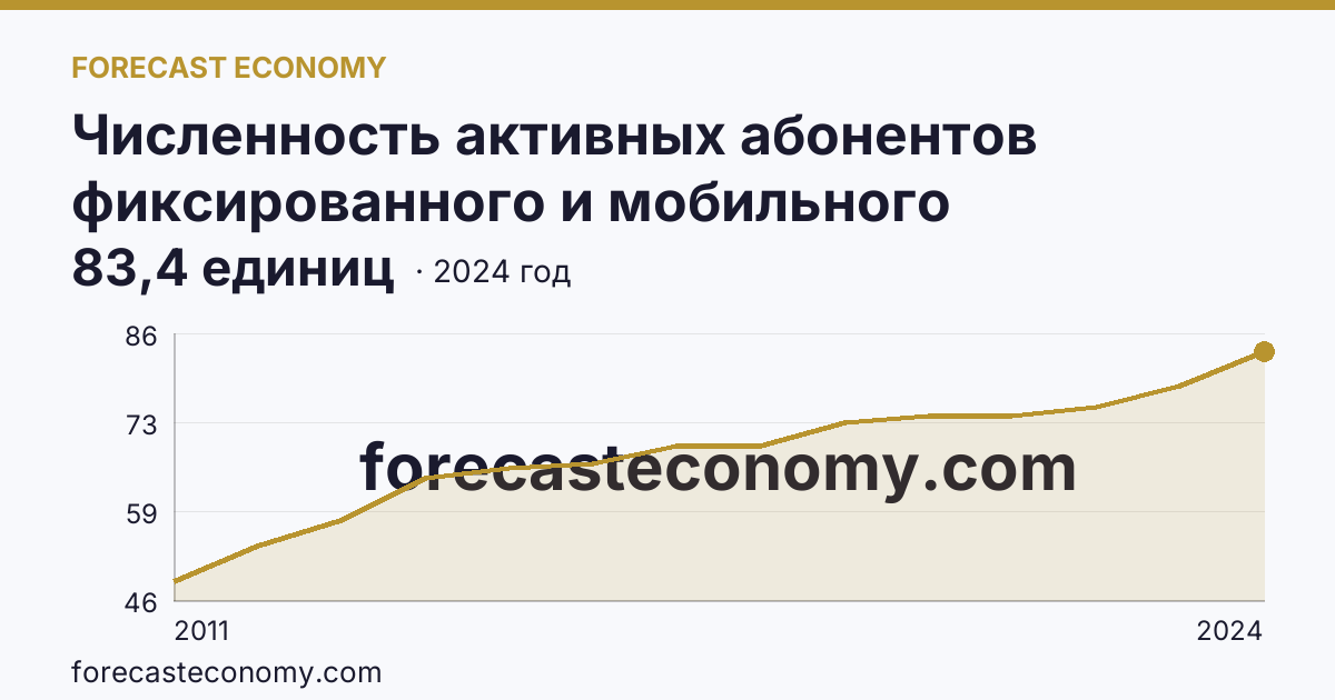 Численность активных абонентов фиксированного и мобильного широкополосного доступа к сети Интернет на 100 человек населения — численность активных абонентов мобильного широкополосного доступа к сети Интернет — Кабардино-Балкарская Республика: график динамики 2011–2024, последнее значение 83,4 единиц