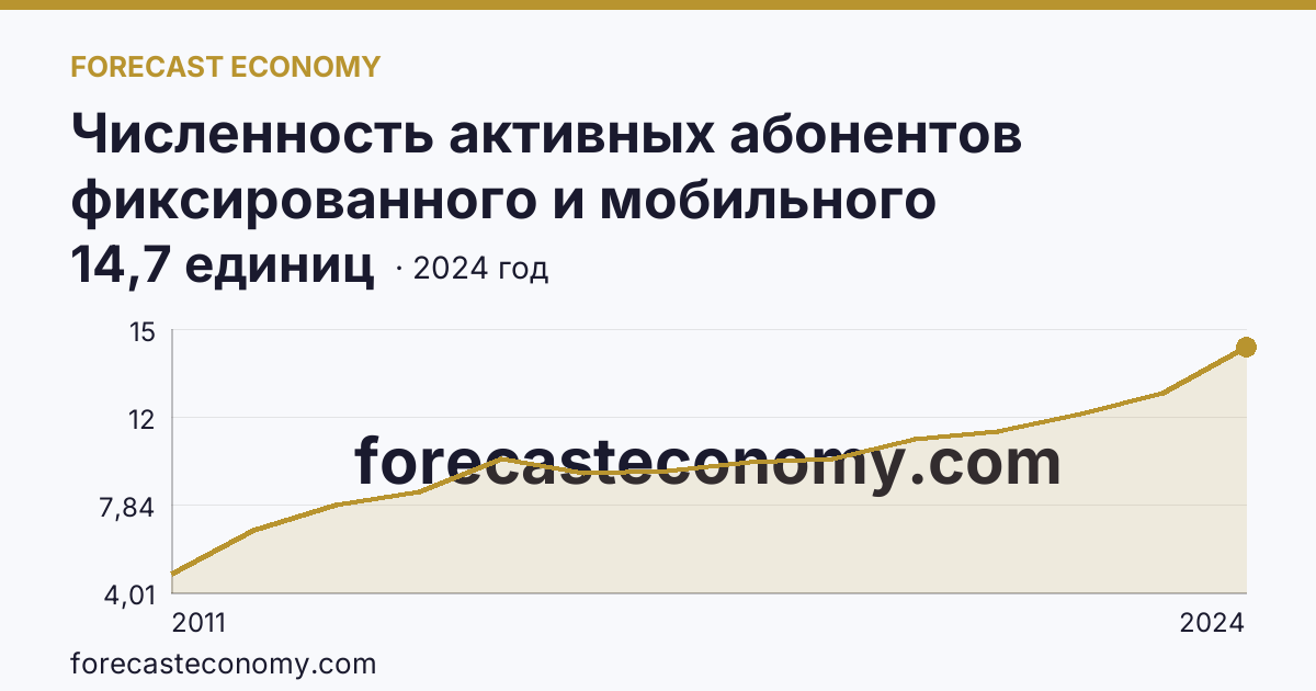 Численность активных абонентов фиксированного и мобильного широкополосного доступа к сети Интернет на 100 человек населения — численность активных абонентов фиксированного широкополосного доступа к сети Интернет — Кабардино-Балкарская Республика: график динамики 2011–2024, последнее значение 14,7 единиц