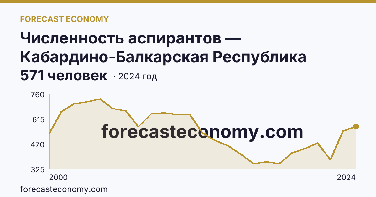 Численность аспирантов — Кабардино-Балкарская Республика: график динамики 2000–2024, последнее значение 571 человек
