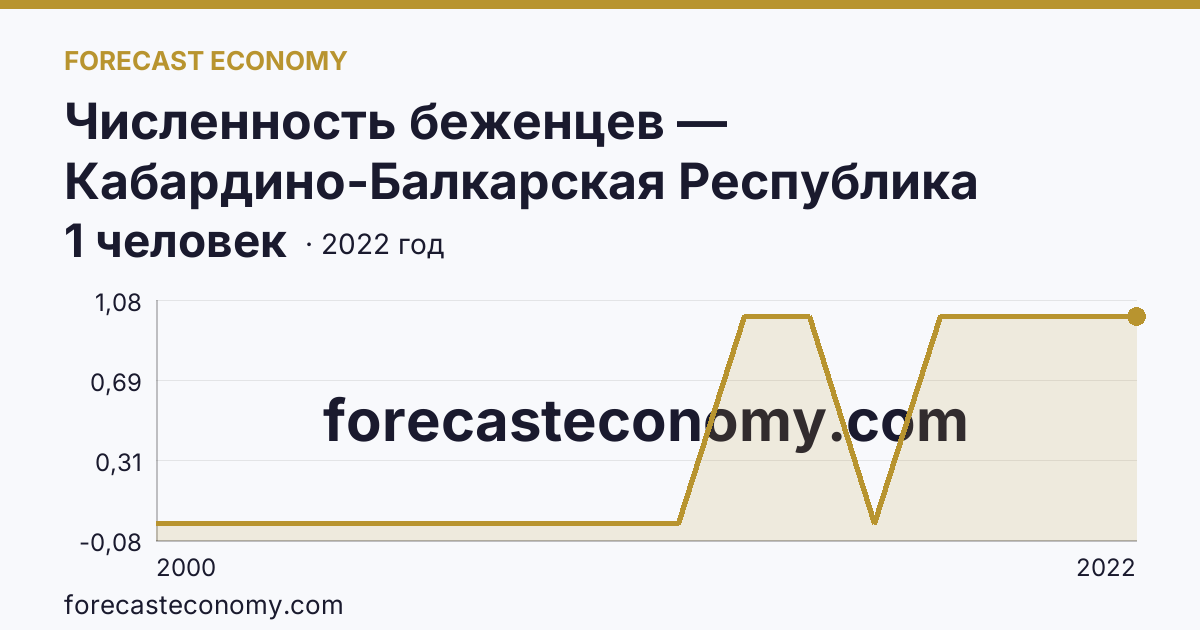 Численность беженцев — Кабардино-Балкарская Республика: график динамики 2000–2022, последнее значение 1 человек