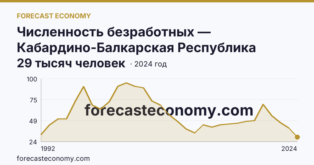 Численность безработных — Кабардино-Балкарская Республика: график динамики 1992–2024, последнее значение 29 тысяч человек