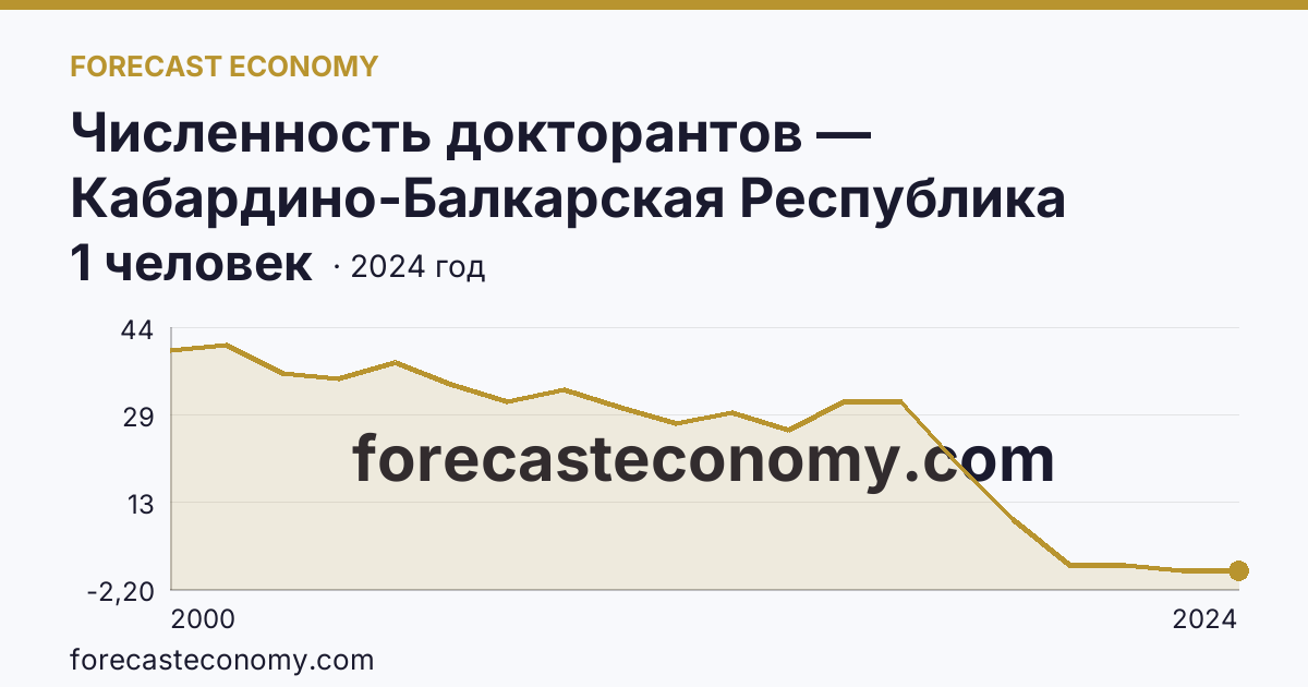 Численность докторантов — Кабардино-Балкарская Республика: график динамики 2000–2024, последнее значение 1 человек