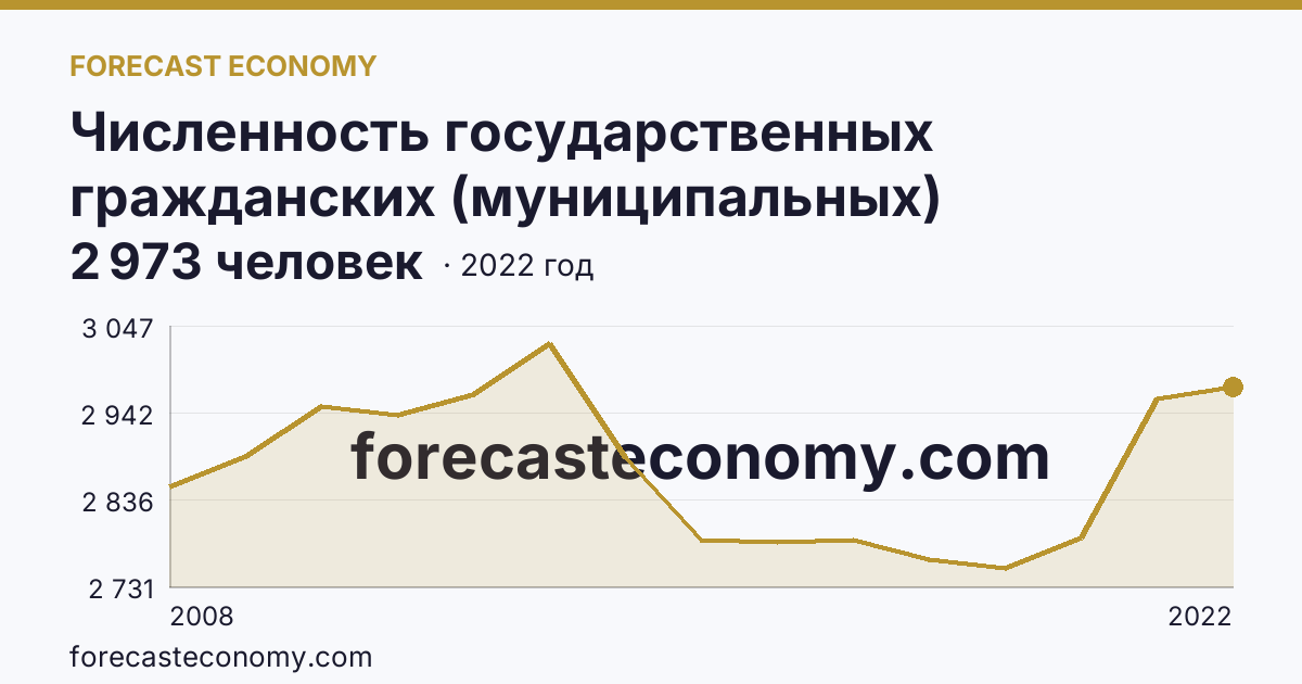 Численность государственных гражданских (муниципальных) служащих органов исполнительной власти субъектов Российской Федерации и органов местного самоуправления — Кабардино-Балкарская Республика: график динамики 2008–2022, последнее значение 2 973 человек
