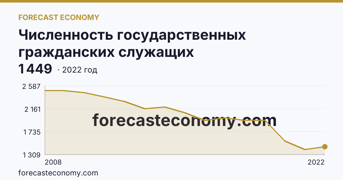 Численность государственных гражданских служащих территориальных органов федеральных органов исполнительной власти — Кабардино-Балкарская Республика: график динамики 2008–2022, последнее значение 1 449