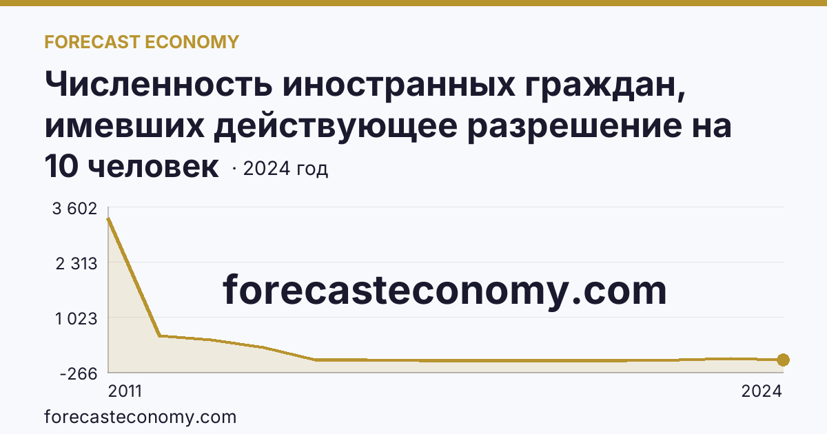 Численность иностранных граждан, имевших действующее разрешение на работу — Кабардино-Балкарская Республика: график динамики 2011–2024, последнее значение 10 человек