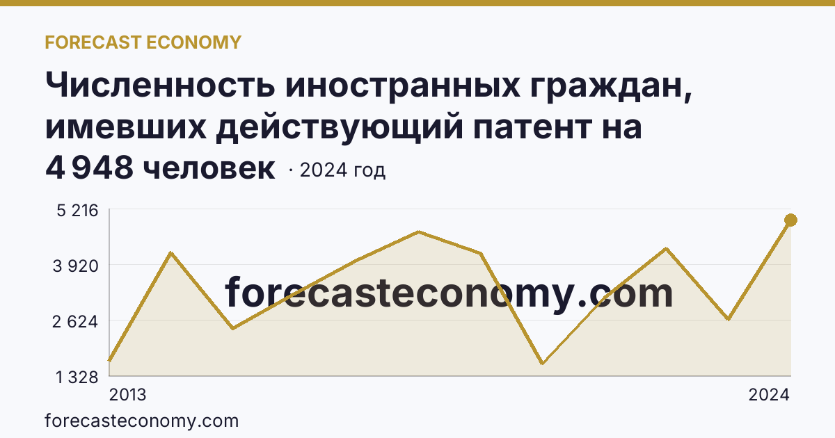 Численность иностранных граждан, имевших действующий патент на осуществление трудовой деятельности — Кабардино-Балкарская Республика: график динамики 2013–2024, последнее значение 4 948 человек