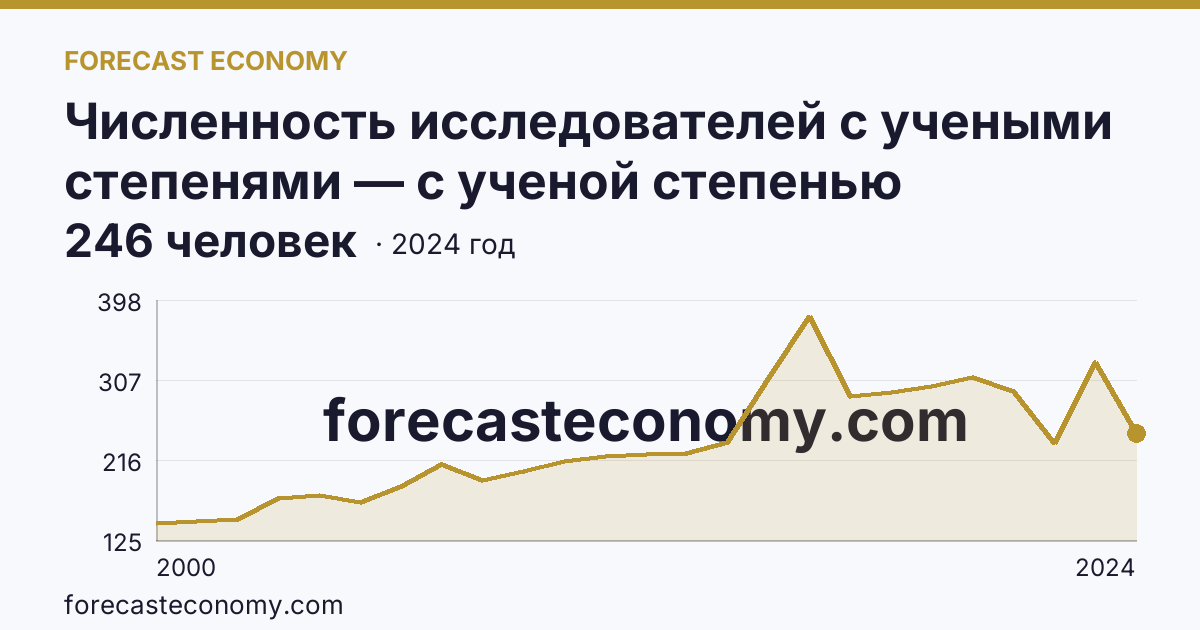 Численность исследователей с учеными степенями — с ученой степенью кандидата наук — Кабардино-Балкарская Республика: график динамики 2000–2024, последнее значение 246 человек