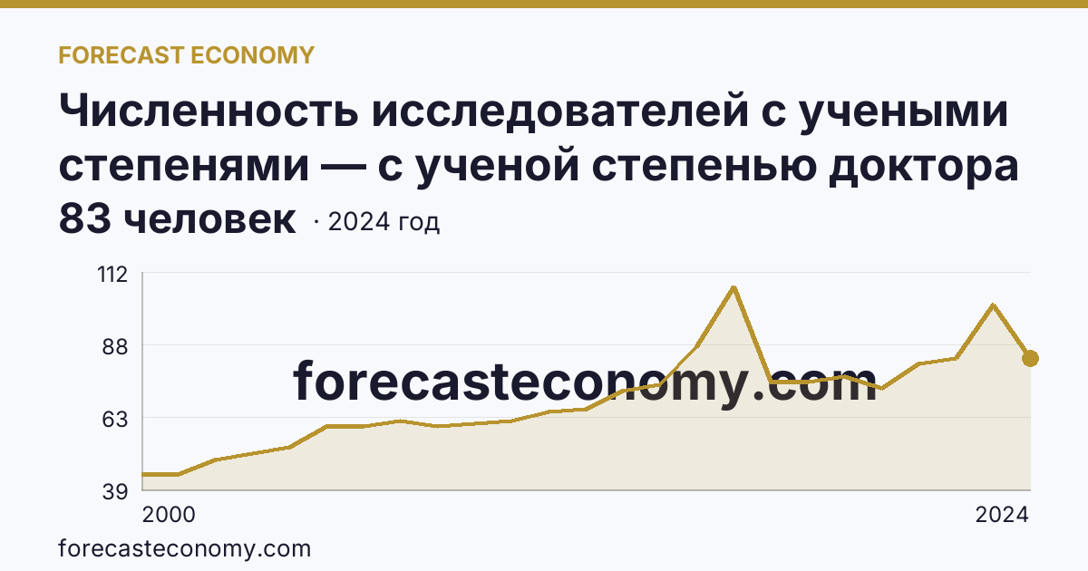 Численность исследователей с учеными степенями — с ученой степенью доктора наук — Кабардино-Балкарская Республика: график динамики 2000–2024, последнее значение 83 человек