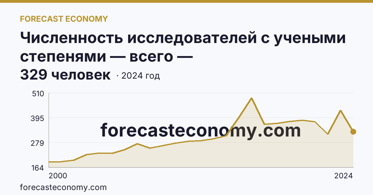 Численность исследователей с учеными степенями — всего — Кабардино-Балкарская Республика: график динамики 2000–2024, последнее значение 329 человек