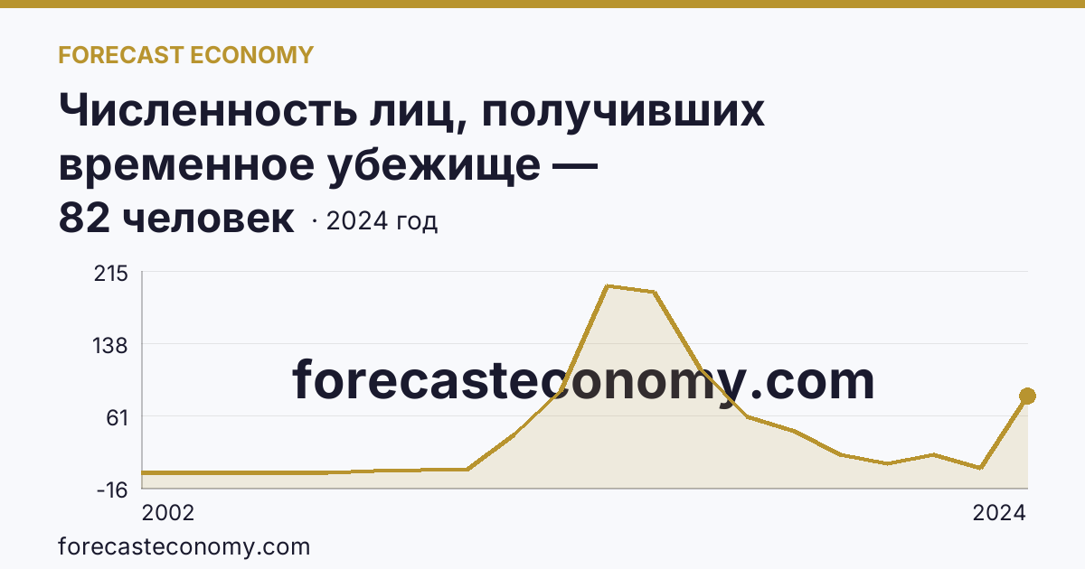 Численность лиц, получивших временное убежище — Кабардино-Балкарская Республика: график динамики 2002–2024, последнее значение 82 человек
