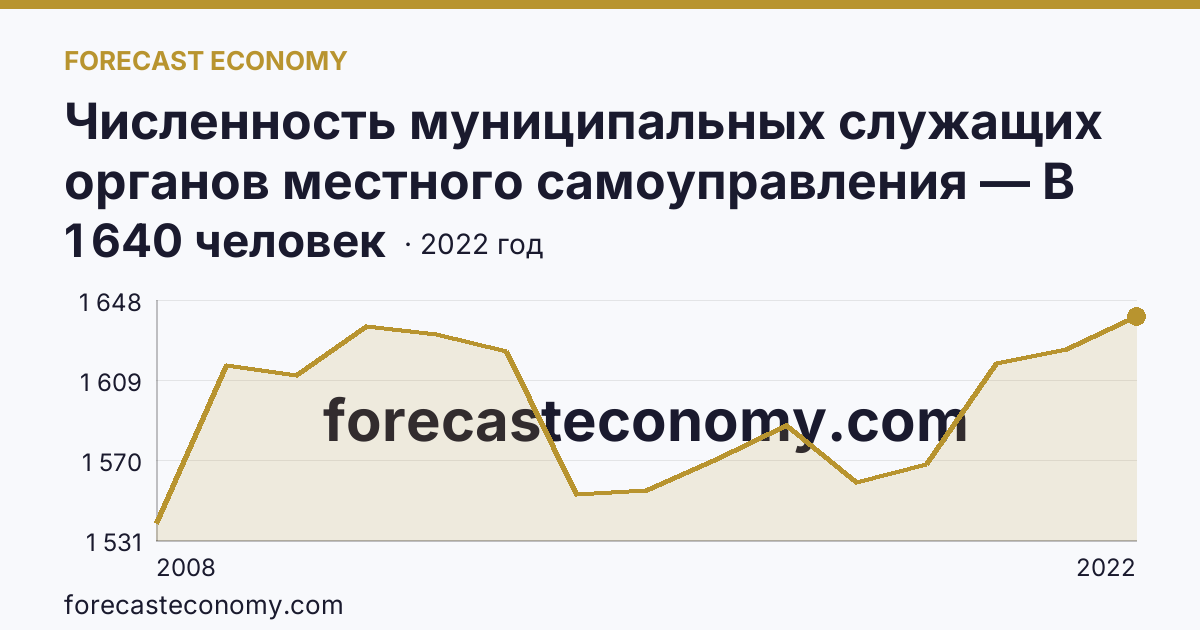 Численность муниципальных служащих органов местного самоуправления — В местных администрациях (исполнительно-распорядительных органах муниципальных образований) — Кабардино-Балкарская Республика: график динамики 2008–2022, последнее значение 1 640 человек