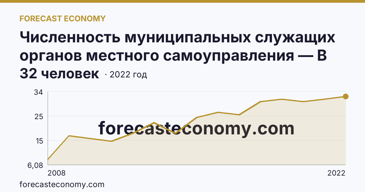 Численность муниципальных служащих органов местного самоуправления — В представительных органах — Кабардино-Балкарская Республика: график динамики 2008–2022, последнее значение 32 человек