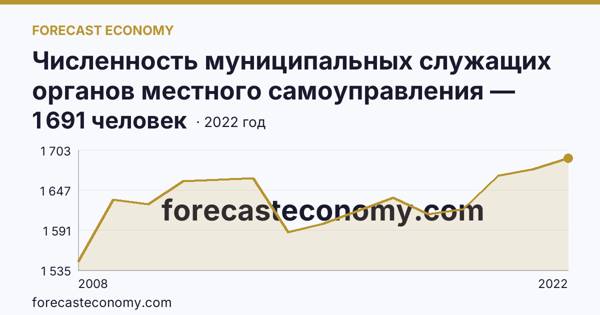 Численность муниципальных служащих органов местного самоуправления — всего — Кабардино-Балкарская Республика: график динамики 2008–2022, последнее значение 1 691 человек