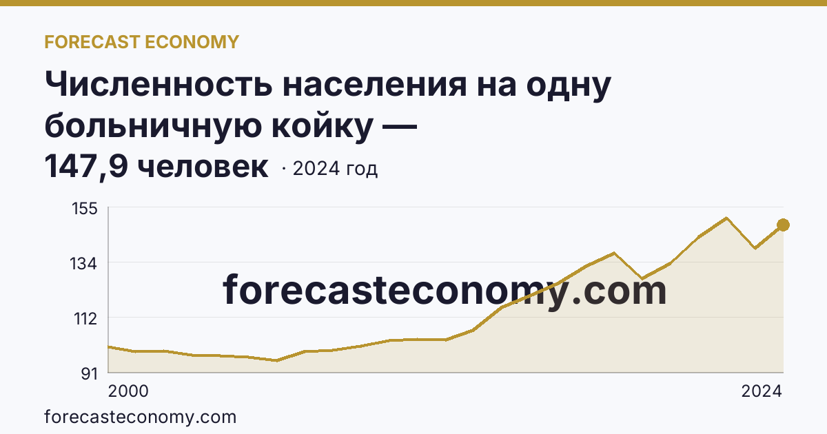 Численность населения на одну больничную койку — Кабардино-Балкарская Республика: график динамики 2000–2024, последнее значение 147,9 человек