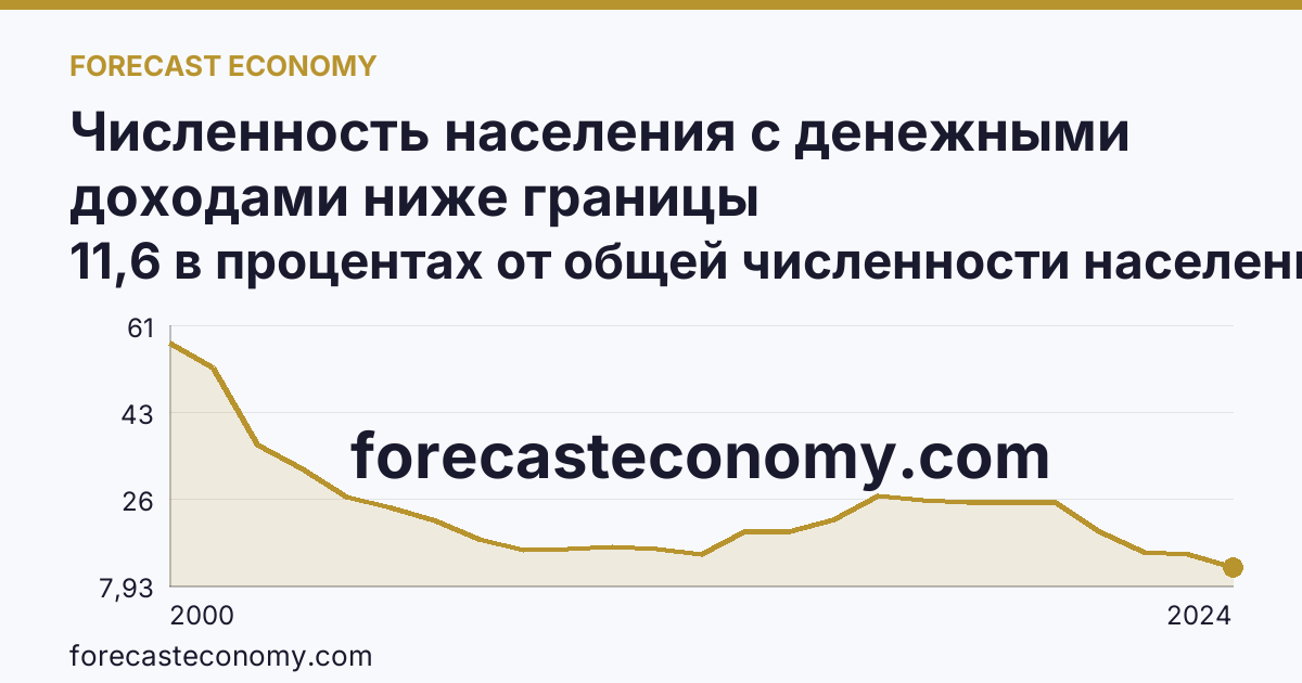 Численность населения с денежными доходами ниже границы бедности/величины прожиточного минимума — Кабардино-Балкарская Республика: график динамики 2000–2024, последнее значение 11,6 в процентах от общей численности населения субъекта