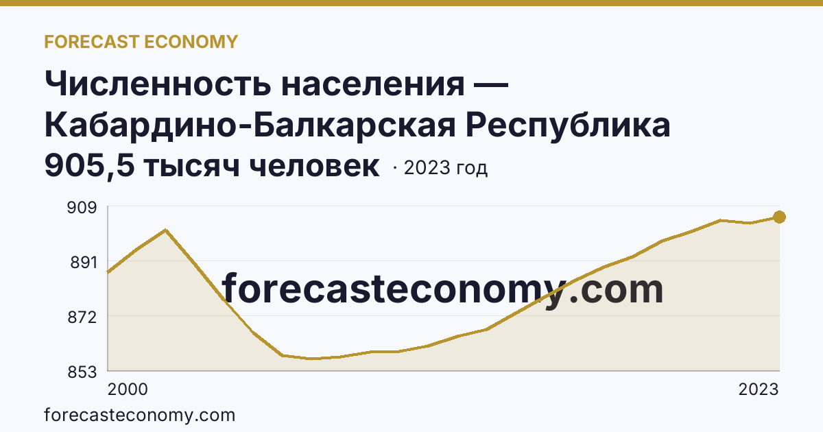 Численность населения — Кабардино-Балкарская Республика: график динамики 2000–2023, последнее значение 905,5 тысяч человек