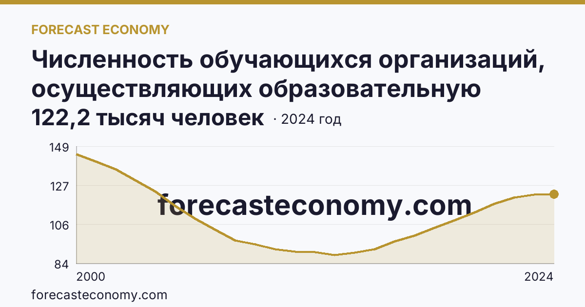 Численность обучающихся организаций, осуществляющих образовательную деятельность по образовательным программам начального, основного и среднего общего образования — Кабардино-Балкарская Республика: график динамики 2000–2024, последнее значение 122,2 тысяч человек