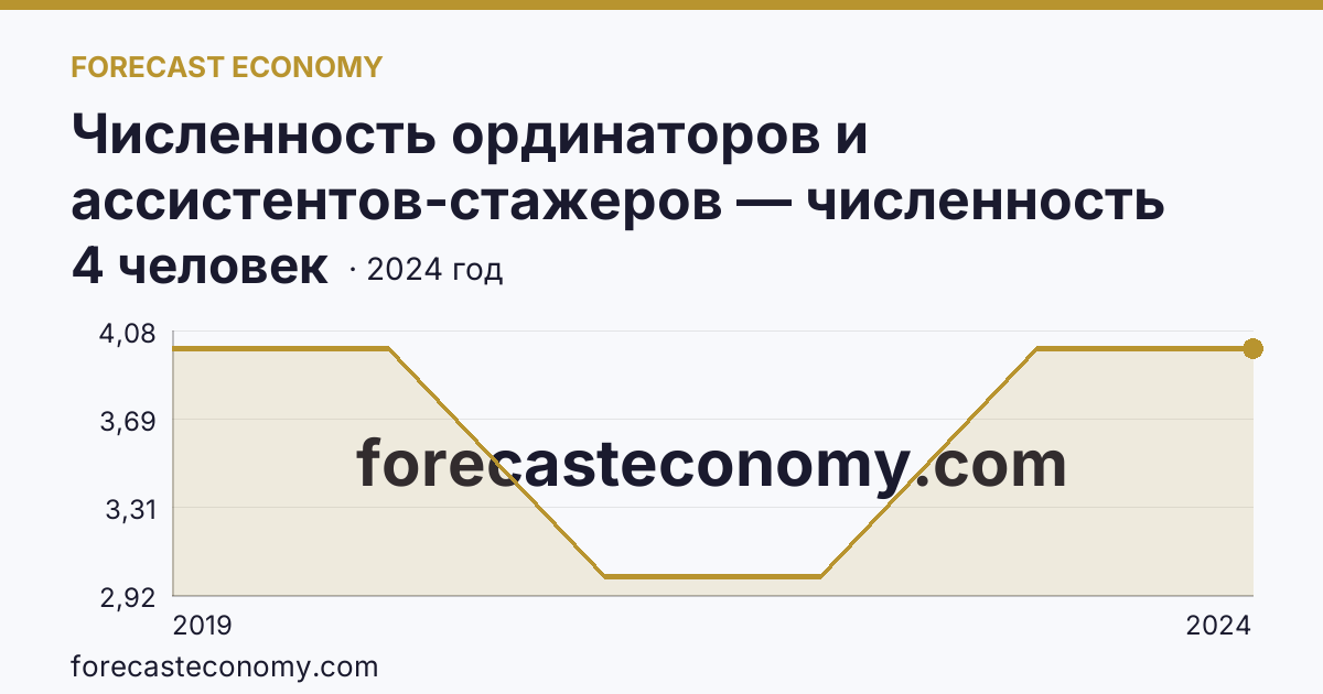 Численность ординаторов и ассистентов-стажеров — численность ассистентов-стажеров — Кабардино-Балкарская Республика: график динамики 2019–2024, последнее значение 4 человек