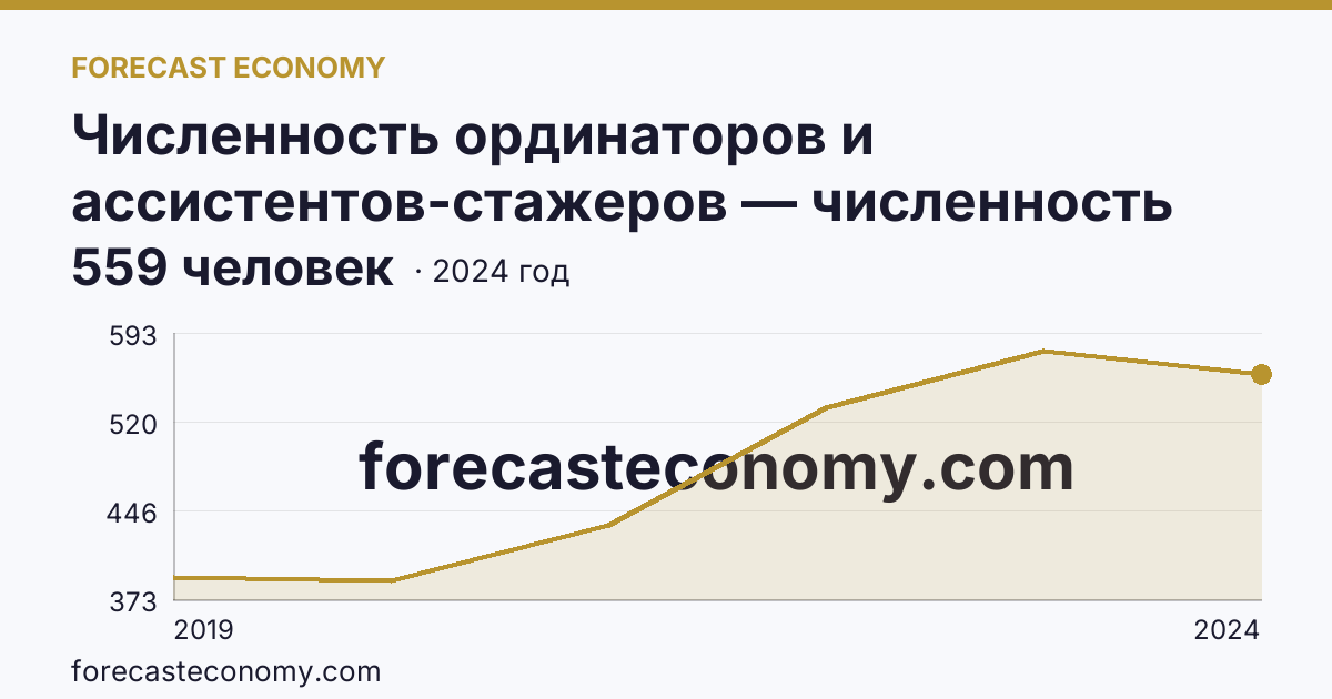 Численность ординаторов и ассистентов-стажеров — численность ординаторов — Кабардино-Балкарская Республика: график динамики 2019–2024, последнее значение 559 человек