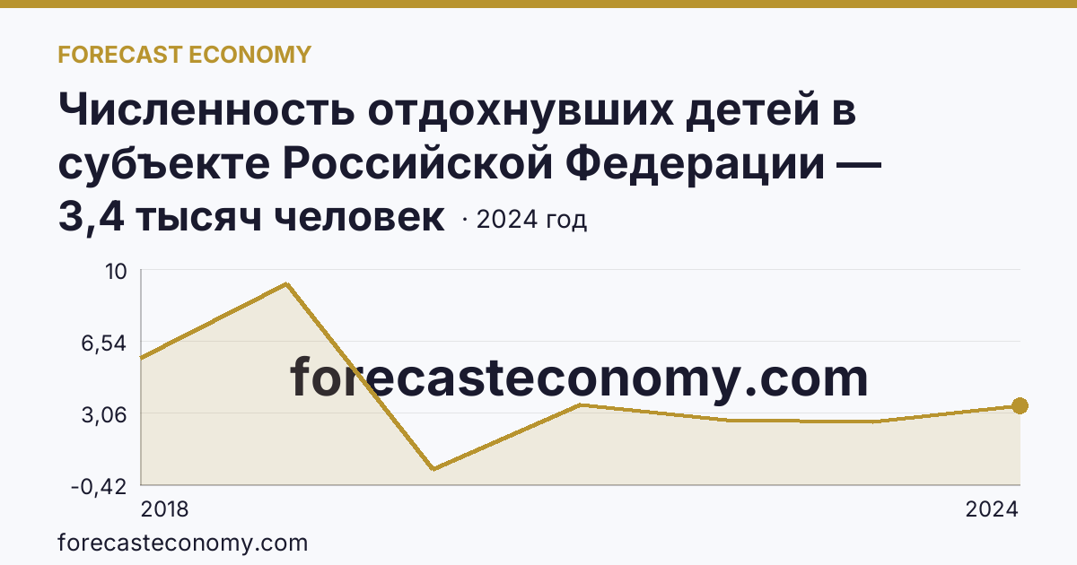 Численность отдохнувших детей в субъекте Российской Федерации — Кабардино-Балкарская Республика: график динамики 2018–2024, последнее значение 3,4 тысяч человек