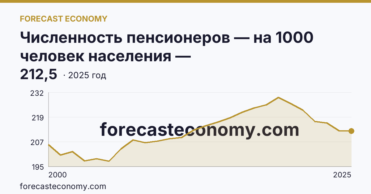 Численность пенсионеров — на 1000 человек населения — Кабардино-Балкарская Республика: график динамики 2000–2025, последнее значение 212,5