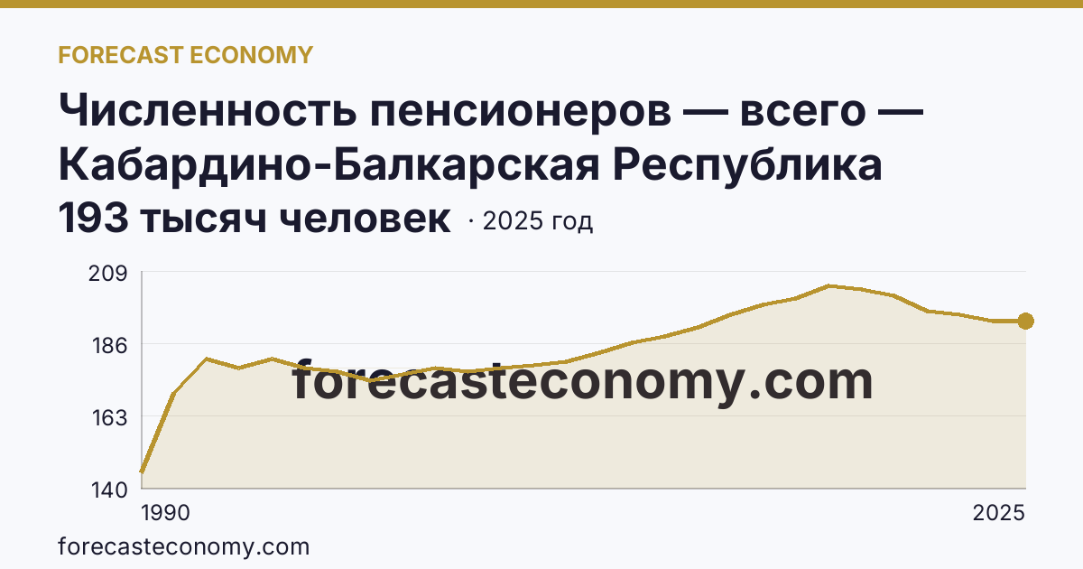 Численность пенсионеров — всего — Кабардино-Балкарская Республика: график динамики 1990–2025, последнее значение 193 тысяч человек