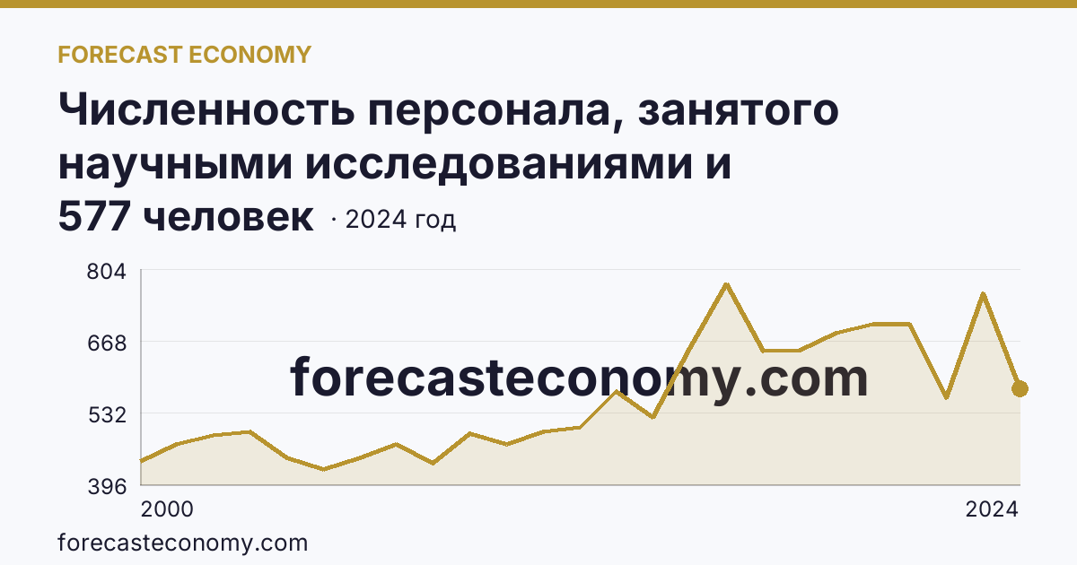 Численность персонала, занятого научными исследованиями и разработками, по категориям — исследователи — Кабардино-Балкарская Республика: график динамики 2000–2024, последнее значение 577 человек