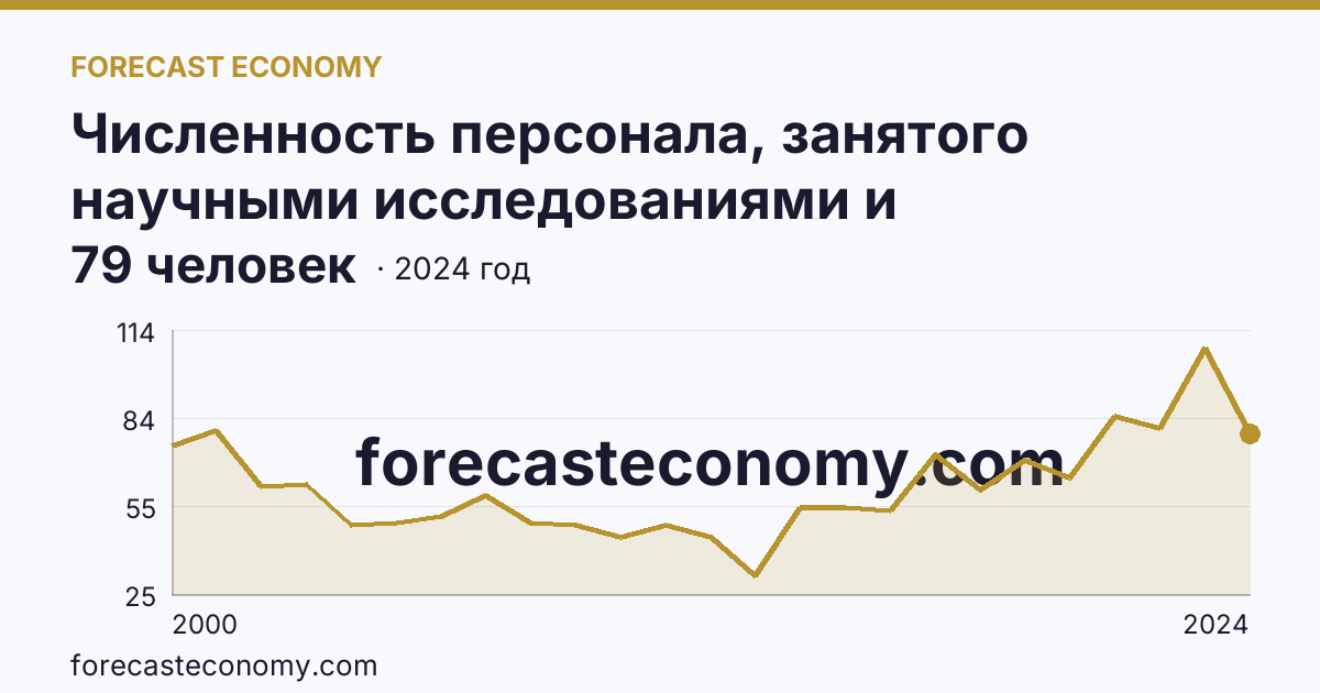 Численность персонала, занятого научными исследованиями и разработками, по категориям — техники — Кабардино-Балкарская Республика: график динамики 2000–2024, последнее значение 79 человек