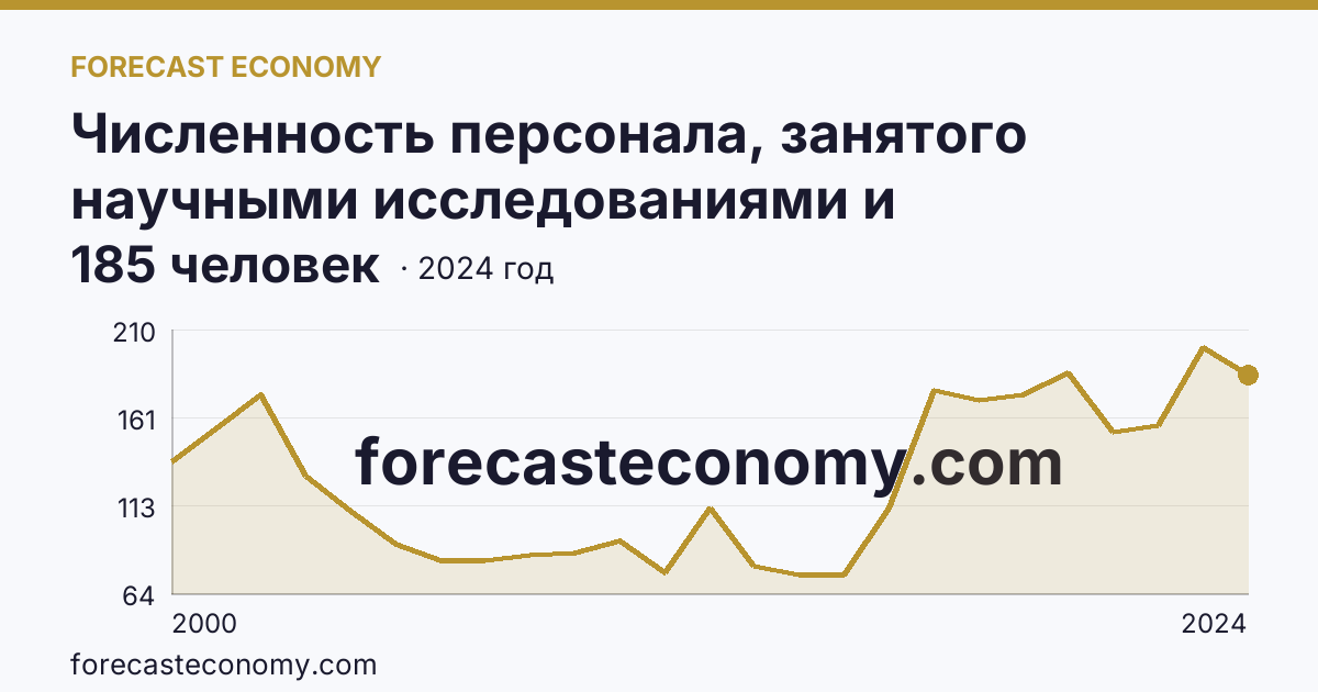 Численность персонала, занятого научными исследованиями и разработками, по категориям — вспомогательный персонал — Кабардино-Балкарская Республика: график динамики 2000–2024, последнее значение 185 человек