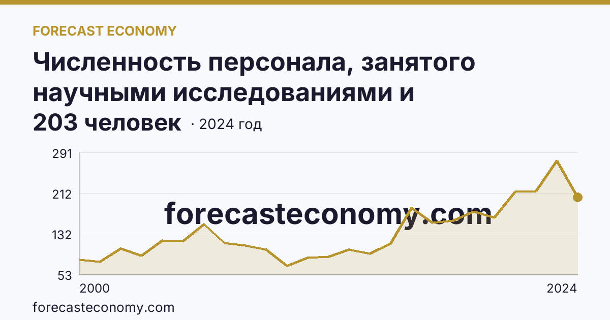 Численность персонала, занятого научными исследованиями и разработками, по категориям — прочие — Кабардино-Балкарская Республика: график динамики 2000–2024, последнее значение 203 человек