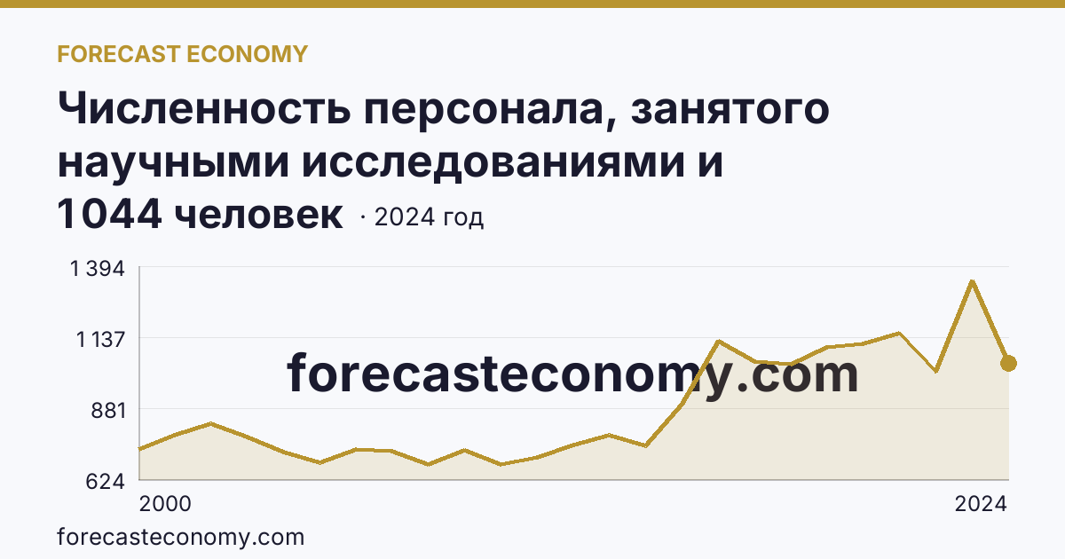 Численность персонала, занятого научными исследованиями и разработками — Кабардино-Балкарская Республика: график динамики 2000–2024, последнее значение 1 044 человек