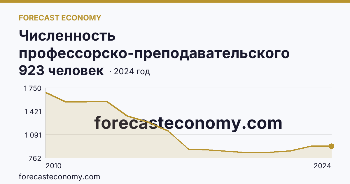 Численность профессорско-преподавательского персонала , осуществляющего образовательную деятельность по программам высшего образования — Кабардино-Балкарская Республика: график динамики 2010–2024, последнее значение 923 человек