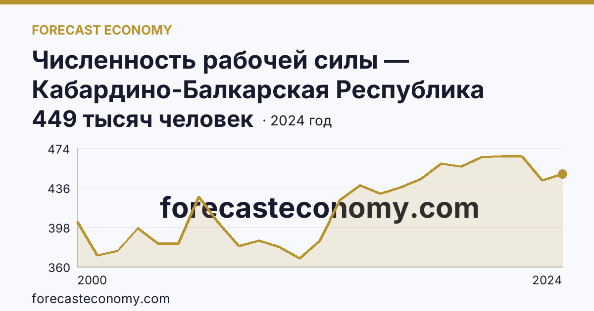 Численность рабочей силы — Кабардино-Балкарская Республика: график динамики 2000–2024, последнее значение 449 тысяч человек