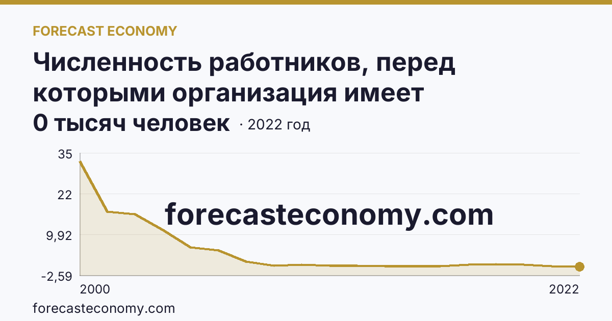 Численность работников, перед которыми организация имеет просроченную задолженность по заработной плате — Кабардино-Балкарская Республика: график динамики 2000–2022, последнее значение 0 тысяч человек