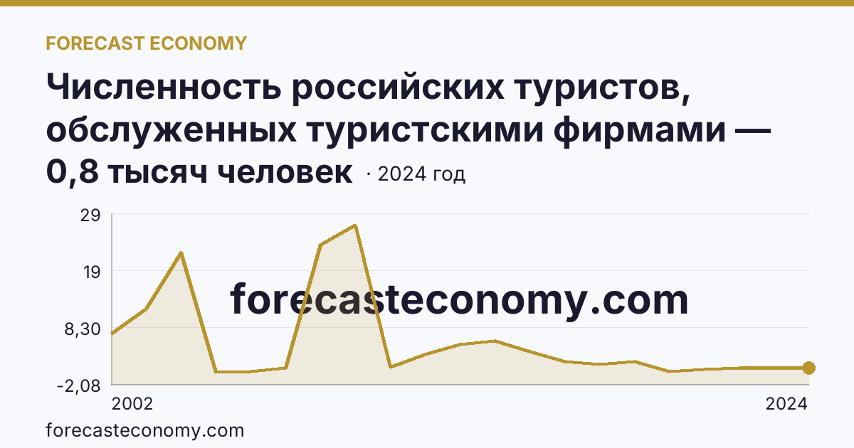 Численность российских туристов, обслуженных туристскими фирмами — численность российских туристов, отправленных туристскими фирмами, в зарубежные туры — Кабардино-Балкарская Республика: график динамики 2002–2024, последнее значение 0,8 тысяч человек