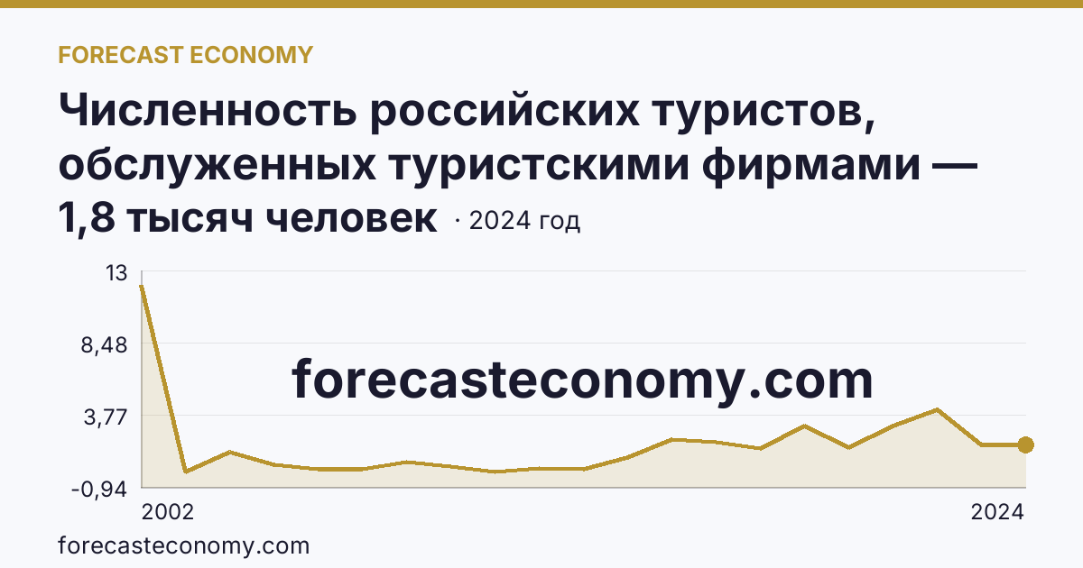 Численность российских туристов, обслуженных туристскими фирмами — численность российских туристов, отправленых туристскими фирмами, в туры по России — Кабардино-Балкарская Республика: график динамики 2002–2024, последнее значение 1,8 тысяч человек