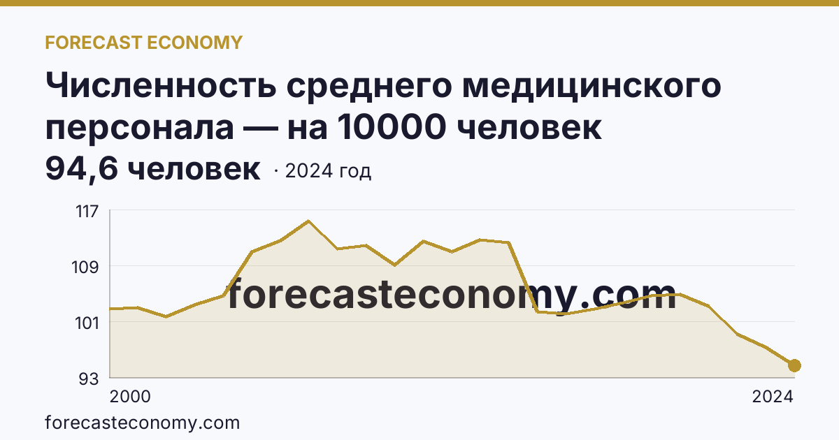 Численность среднего медицинского персонала — на 10000 человек населения — Кабардино-Балкарская Республика: график динамики 2000–2024, последнее значение 94,6 человек