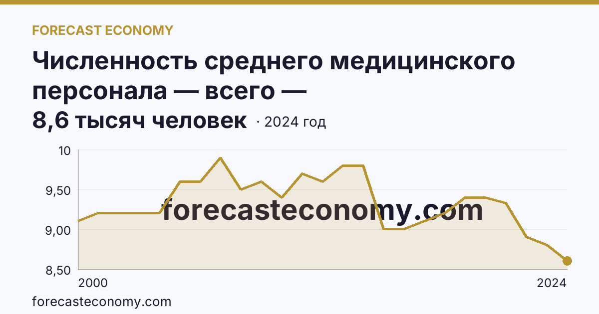 Численность среднего медицинского персонала — всего — Кабардино-Балкарская Республика: график динамики 2000–2024, последнее значение 8,6 тысяч человек