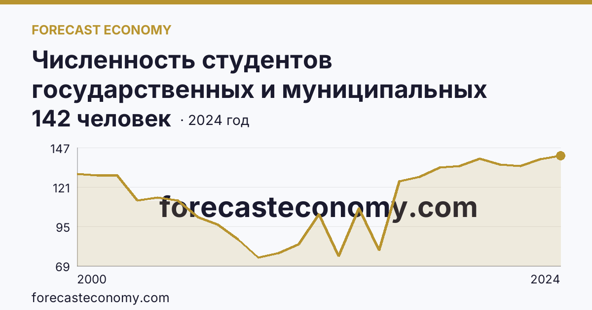 Численность студентов государственных и муниципальных профессиональных образовательных организаций, обучающихся по программам подготовки специалистов среднего звена на 10 000 человек населения — Кабардино-Балкарская Республика: график динамики 2000–2024, последнее значение 142 человек