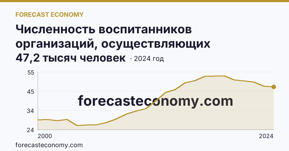 Численность воспитанников организаций, осуществляющих образовательную деятельность по образовательным программам дошкольного образования, присмотр и уход за детьми — Кабардино-Балкарская Республика: график динамики 2000–2024, последнее значение 47,2 тысяч человек