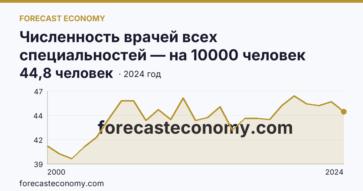 Численность врачей всех специальностей — на 10000 человек населения — Кабардино-Балкарская Республика: график динамики 2000–2024, последнее значение 44,8 человек