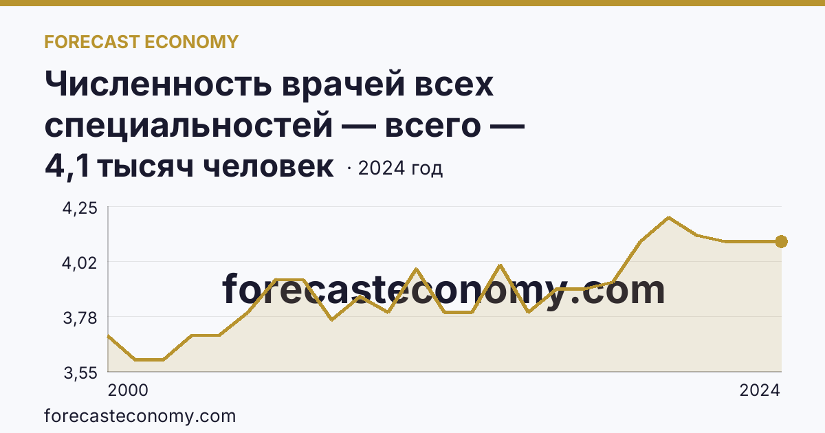 Численность врачей всех специальностей — всего — Кабардино-Балкарская Республика: график динамики 2000–2024, последнее значение 4,1 тысяч человек