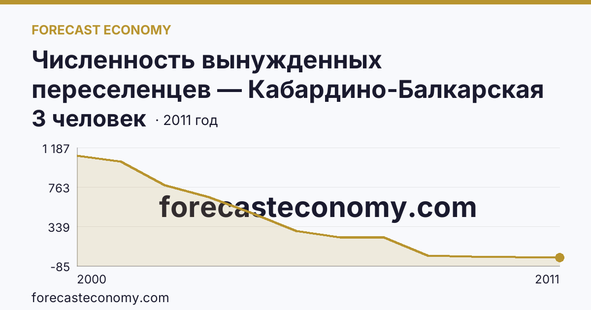 Численность вынужденных переселенцев — Кабардино-Балкарская Республика: график динамики 2000–2011, последнее значение 3 человек