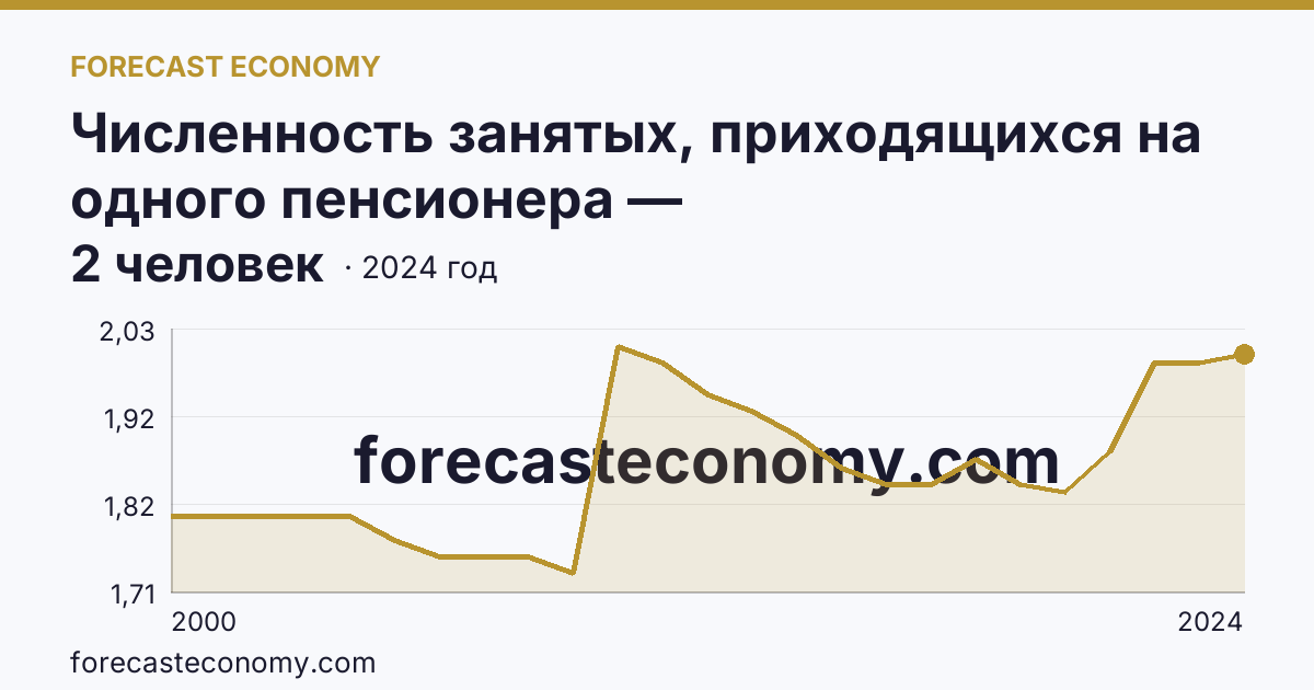Численность занятых, приходящихся на одного пенсионера — Кабардино-Балкарская Республика: график динамики 2000–2024, последнее значение 2 человек