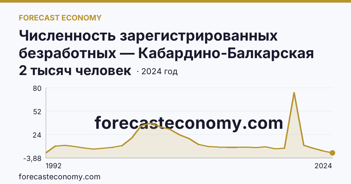 Численность зарегистрированных безработных — Кабардино-Балкарская Республика: график динамики 1992–2024, последнее значение 2 тысяч человек