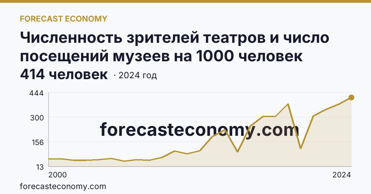 Численность зрителей театров и число посещений музеев на 1000 человек населения — число посещений музеев — Кабардино-Балкарская Республика: график динамики 2000–2024, последнее значение 414 человек