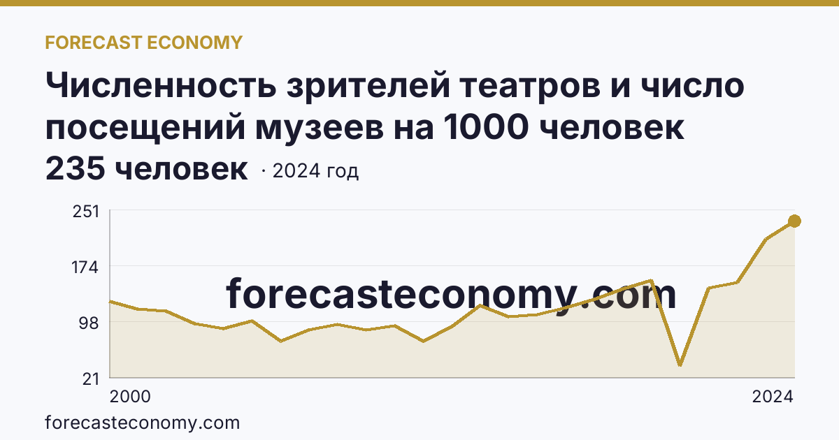 Численность зрителей театров и число посещений музеев на 1000 человек населения — численность зрителей театров — Кабардино-Балкарская Республика: график динамики 2000–2024, последнее значение 235 человек