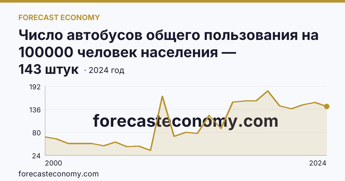 Число автобусов общего пользования на 100000 человек населения — Кабардино-Балкарская Республика: график динамики 2000–2024, последнее значение 143 штук