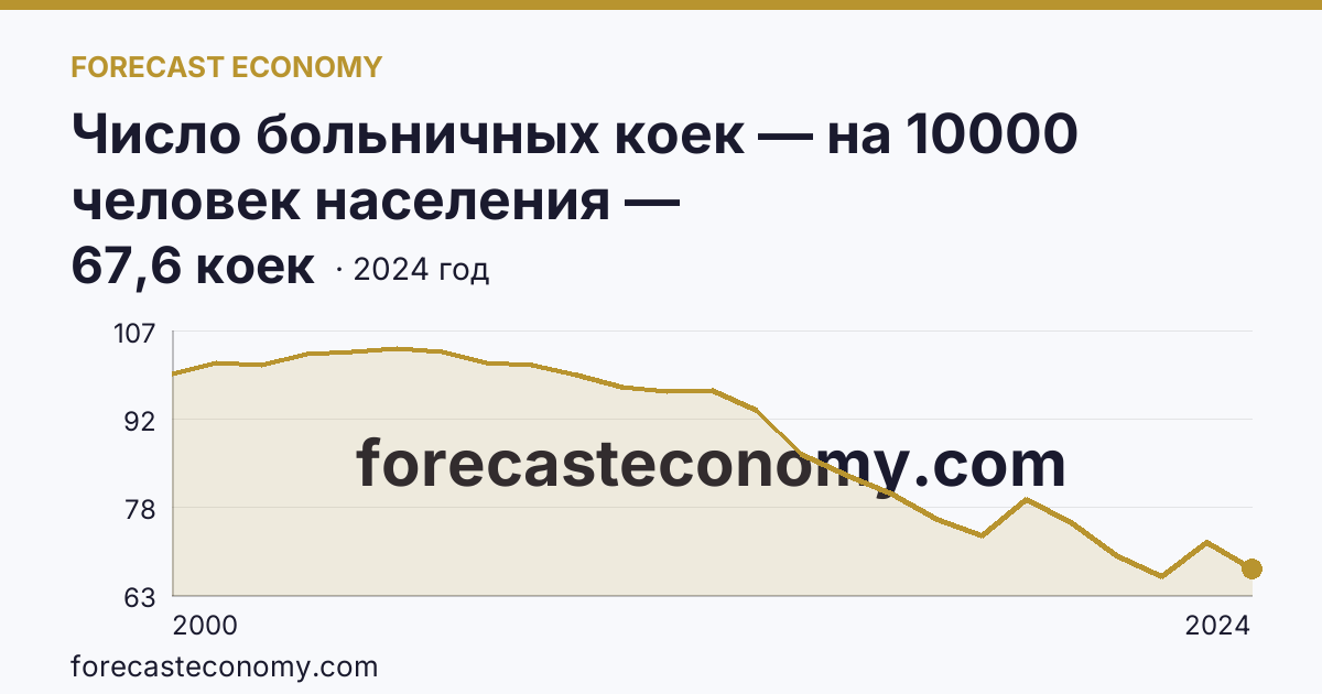 Число больничных коек — на 10000 человек населения — Кабардино-Балкарская Республика: график динамики 2000–2024, последнее значение 67,6 коек