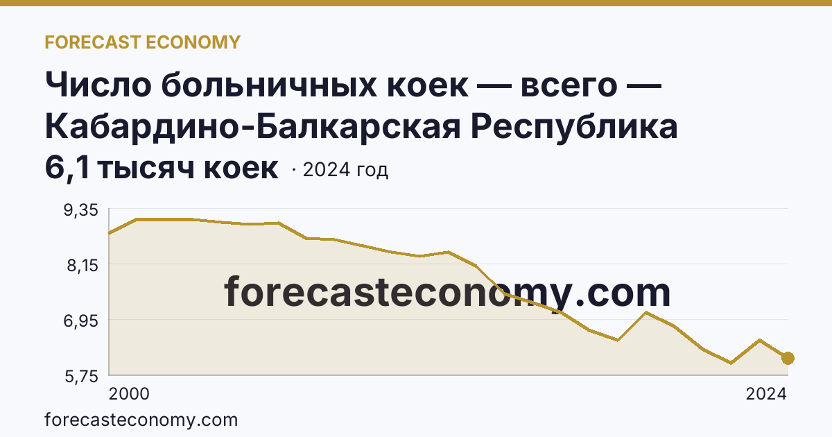 Число больничных коек — всего — Кабардино-Балкарская Республика: график динамики 2000–2024, последнее значение 6,1 тысяч коек